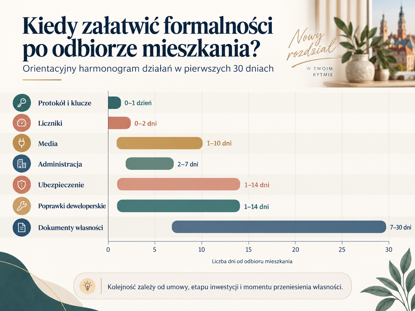 Orientacyjny harmonogram formalności w pierwszych 30 dniach po odbiorze